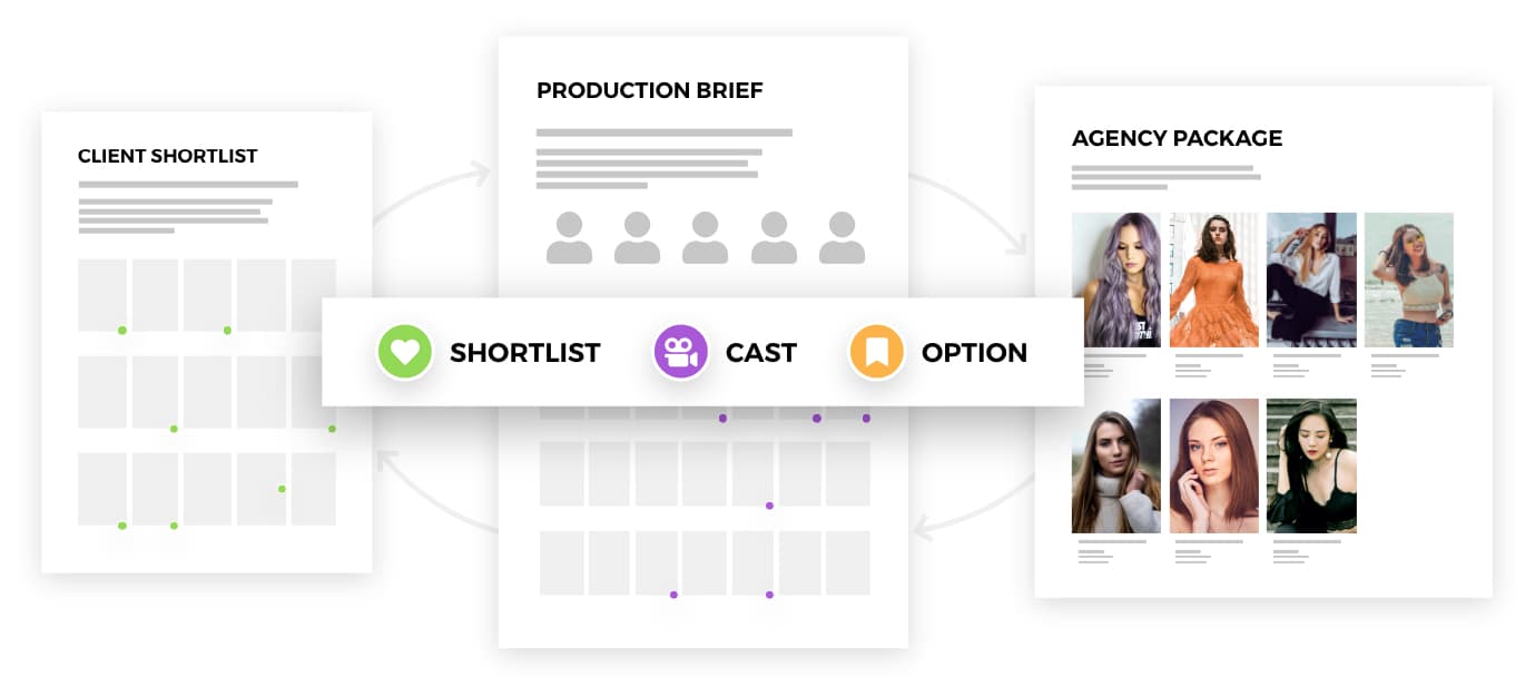 Castingpad allows casting professional to brief, cast and book